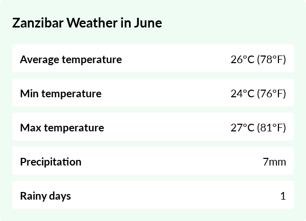 Weather overview for Zanzibar in June